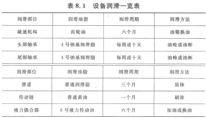 設(shè)備潤(rùn)滑一覽表